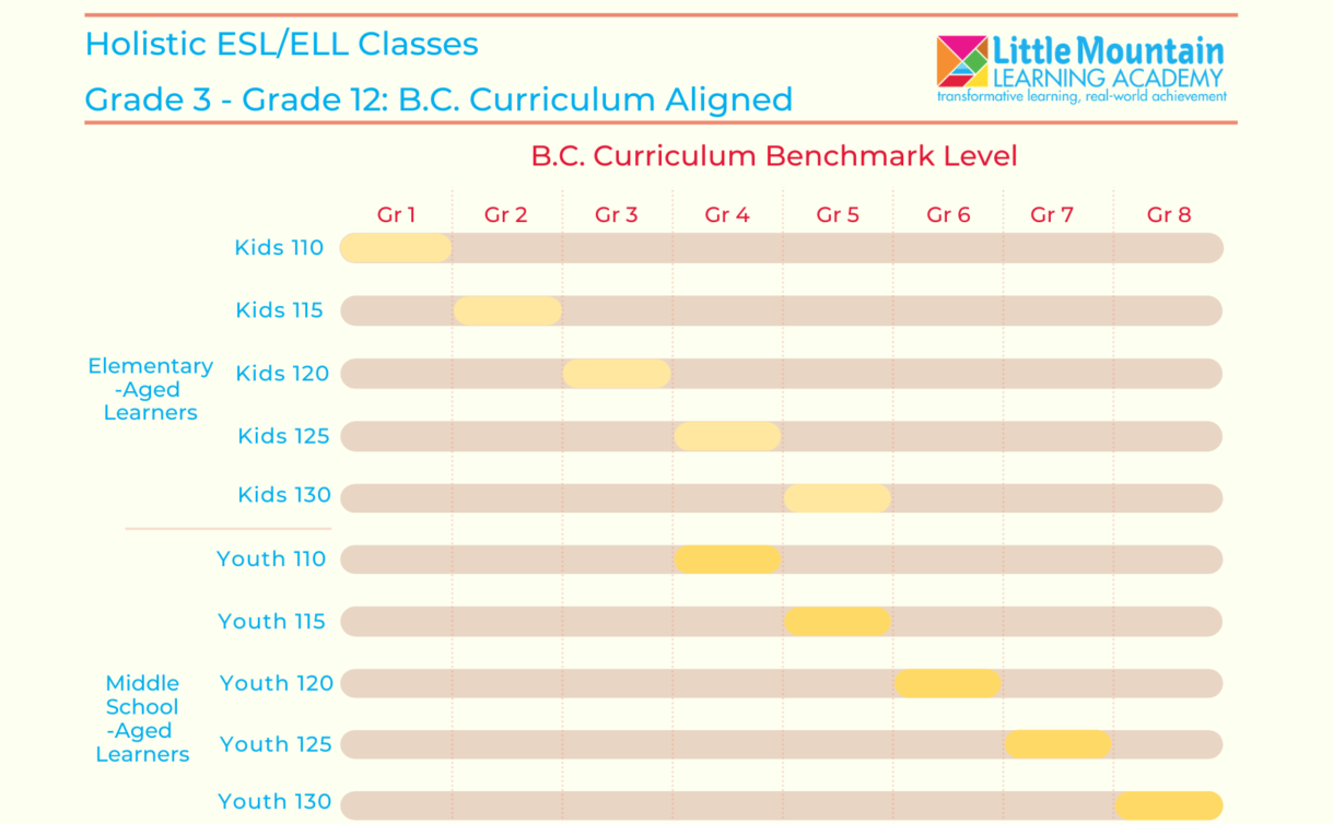 smrt kids and youth curriculum vs BC curriculum benchmark level